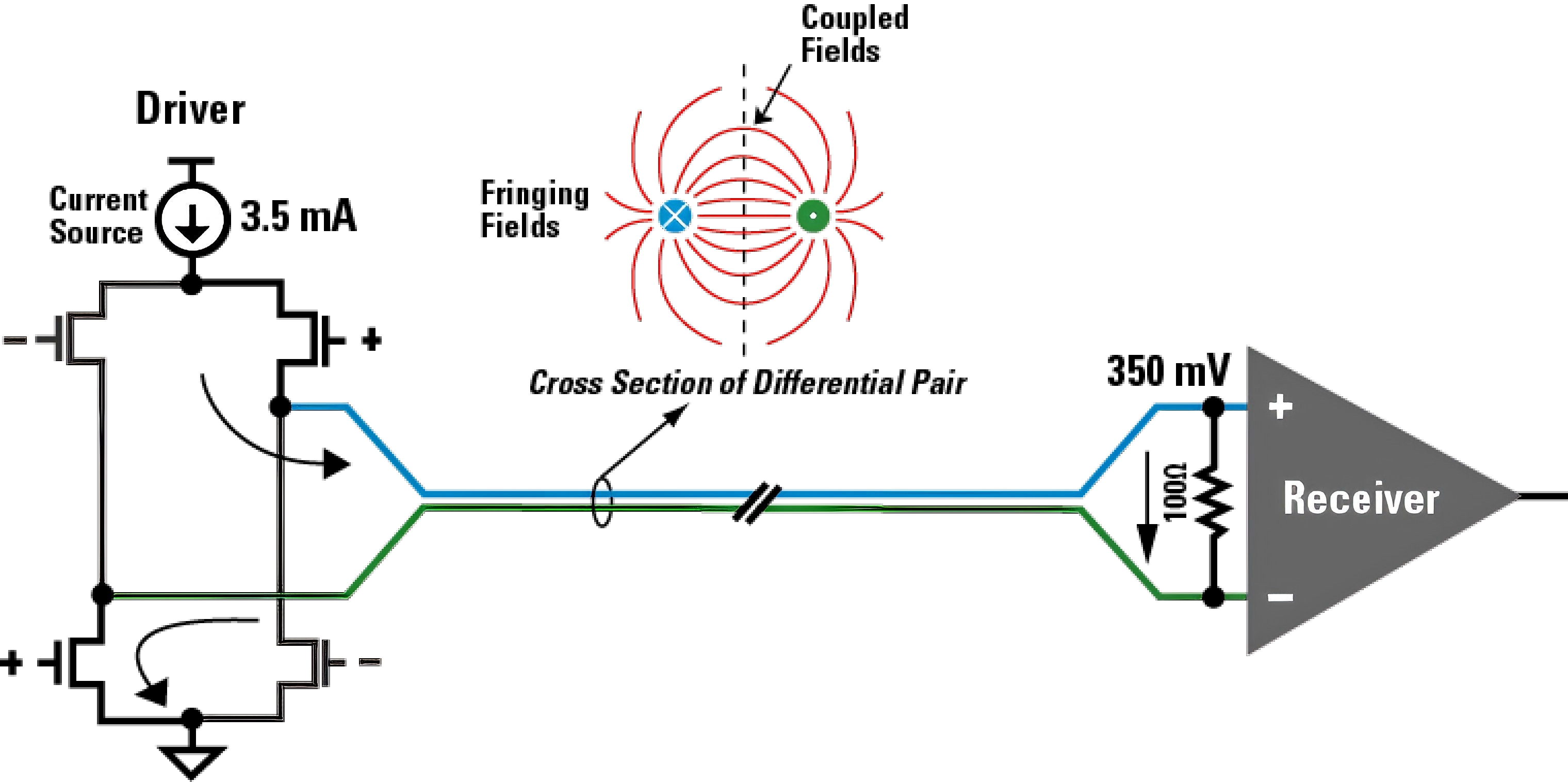 LVDS Driver and Receiver